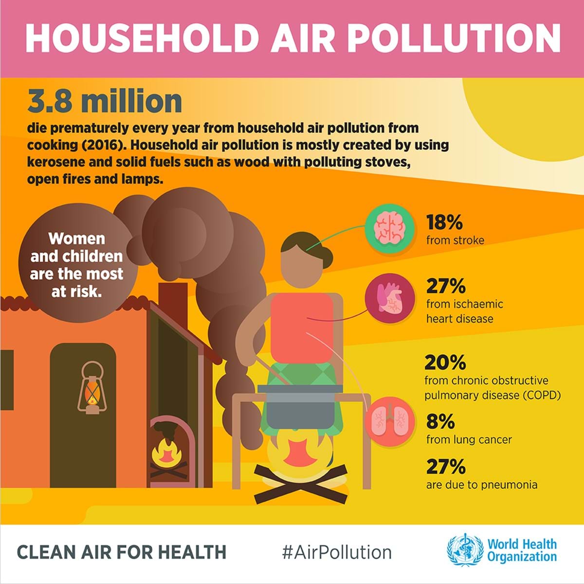INO Blog Household Air Pollution